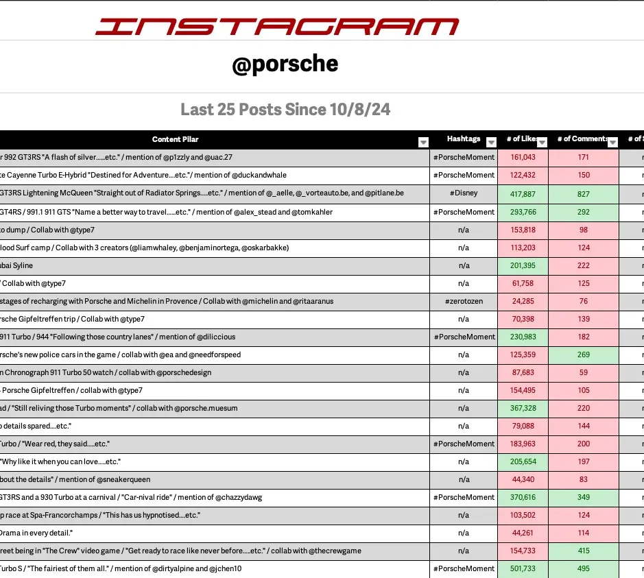 Porsche Social Media Audit