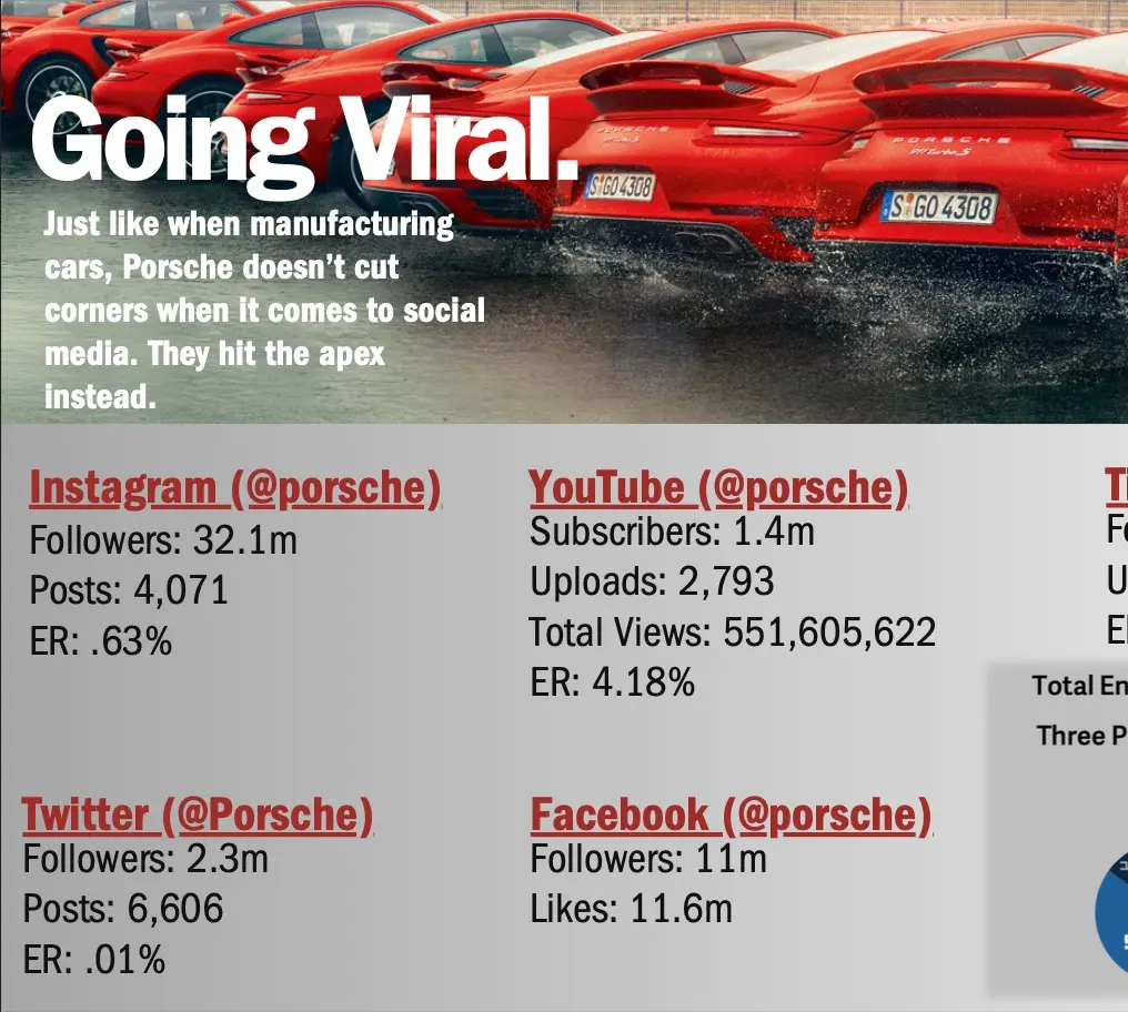 Porsche Social Media Audit